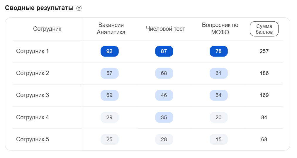 Таблица сводных результатов тестирования сотрудников